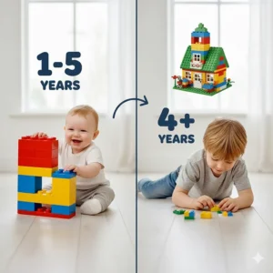 An age-appropriate guide illustrating the developmental transition from larger Lego Duplo bricks for toddlers to smaller Lego Classic sets for children aged four and up.